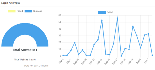 Attempts to login to my WordPress site over time.